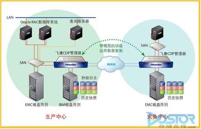深圳國稅同城異址容災備份項目建設實踐——數據處理及存儲服務探析