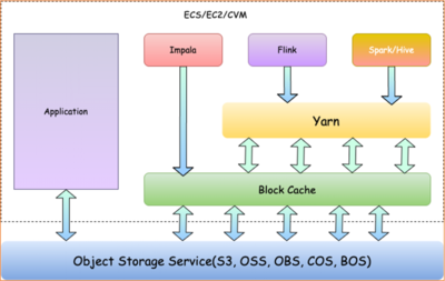 大數據下的存算分離 數據處理與存儲服務的新范式