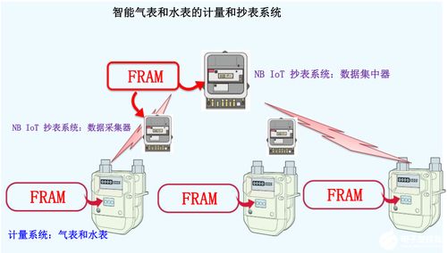 Fram筑造堅固數據存儲，助力表計產品性能升級 數據處理及存儲服務的創新應用