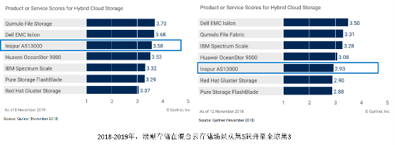 分布式文件存儲的演進與核心能力解析——基于Gartner數據處理及存儲服務報告